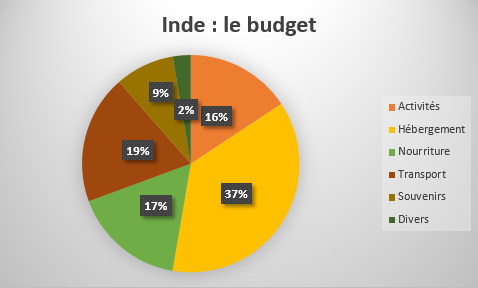 budget Inde